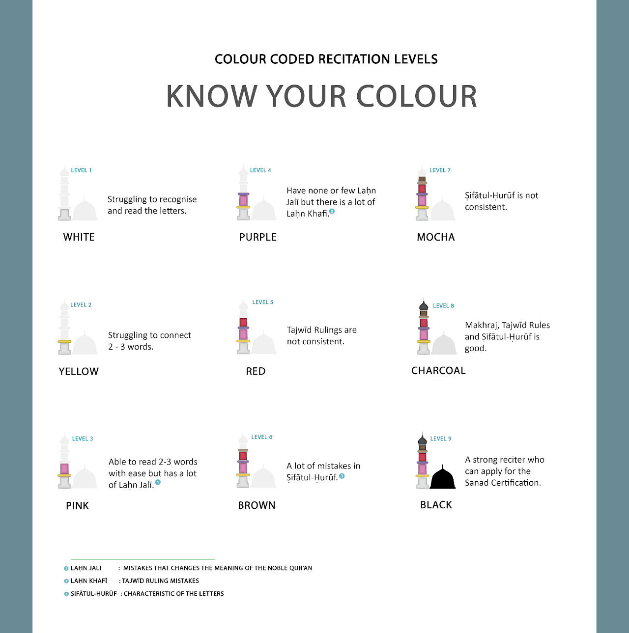 Colour Coded Recitation Levels Chart showing all 9 levels from White to Black