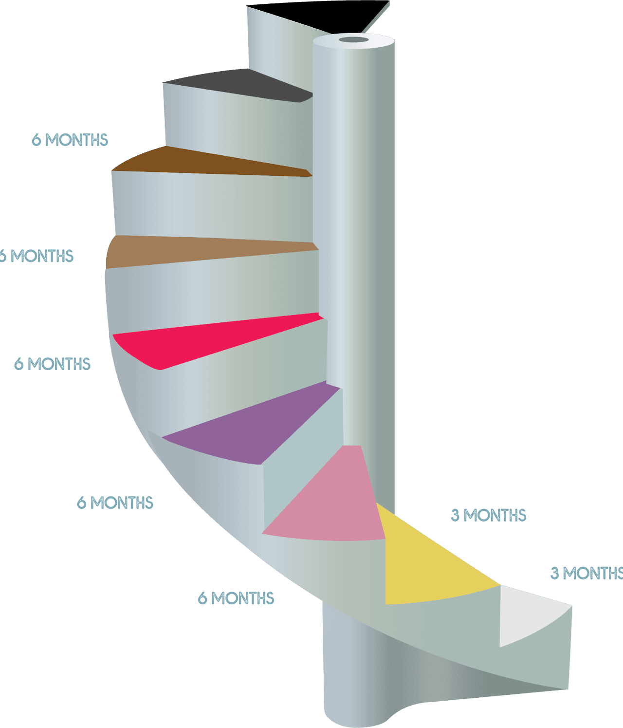 Duration for each level - Staircase showing progression through different stages